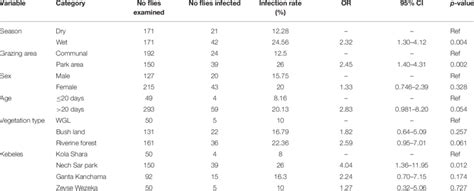 Univariable Logistic Regression Analysis For Potential Risk Factors Of