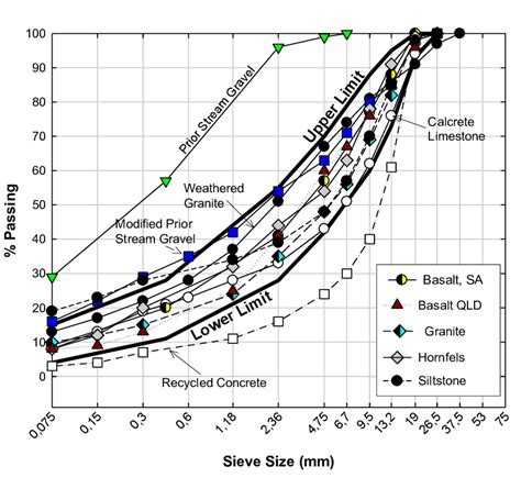 Particle Size Distribution For Aggregates 222 Cement Download