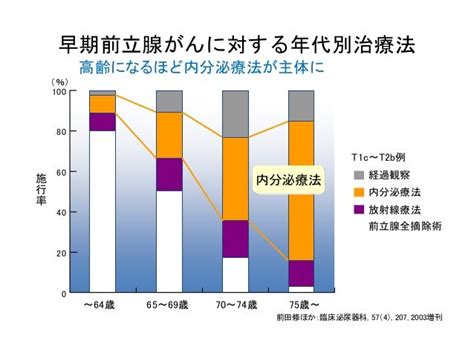 前立腺癌の診断，治療 特にロボット手術について（順天堂大学泌尿器科，堀江重郎）