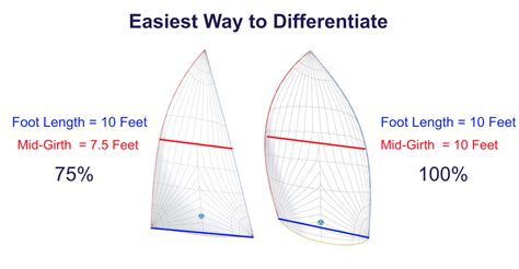 Multihull Downwind Sail Designs Handling Options And Techniques