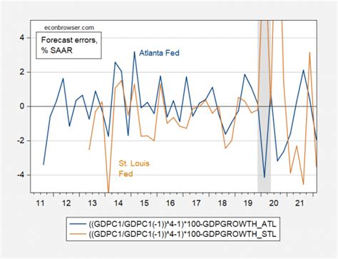 Nowcast Errors Atlanta Vs St Louis Econbrowser