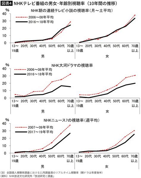 1983年｢おしん｣は視聴率526％nhk朝ドラ現在15前後の超低空飛行で暗雲垂れ込める受信料一律徴収方式 1964年以降のnhk