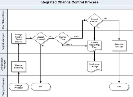 Change Management Process Flowchart