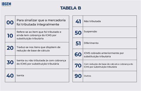 Tabela CST E PIS COFINS Entenda Tudo Sobre O Assunto