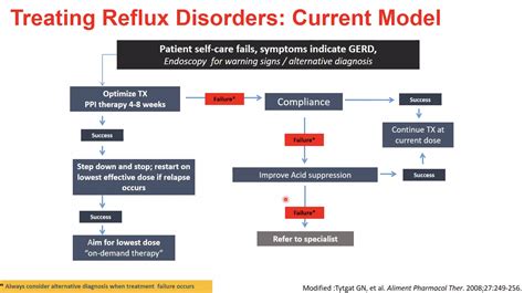 gerd reflux management algorithm gerd reflux grepmed