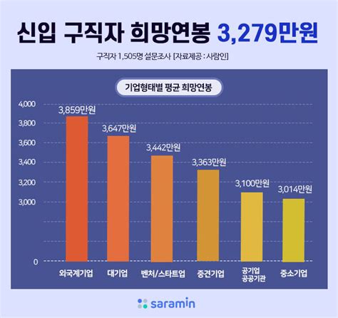 신입 구직자 희망연봉 3279만원 전년比 240만원↑” 공감언론 뉴시스통신사