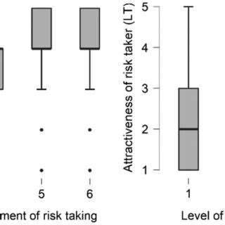 Self Reported Risk Attitude Vs Attractiveness Of High Risk Takers As