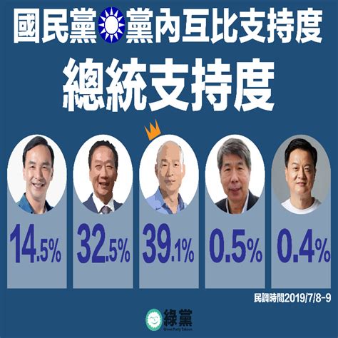 【綠黨最新民調】國民黨總統初選：韓國瑜418、郭台銘287 大贏郭13 上報 焦點