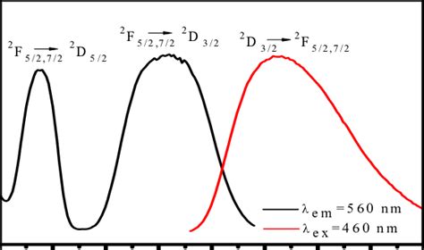 Excitation λ Em 560 Nm And Emission λ Ex 460 Nm Spectra Of Y