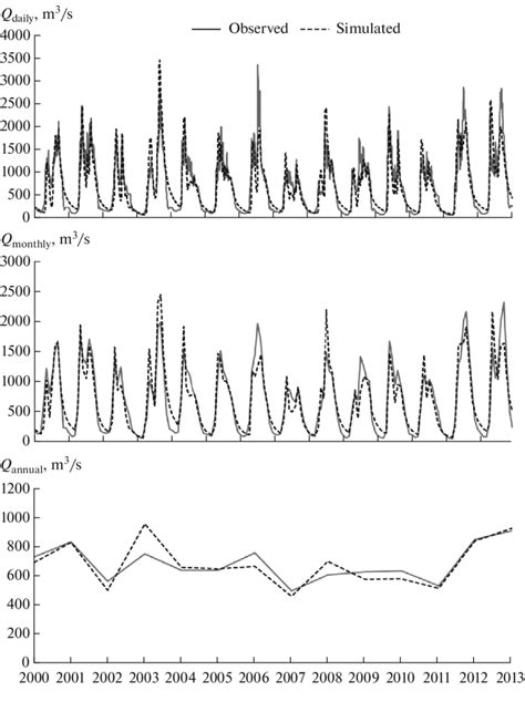 Observed And Simulated Hydrographs Daily Monthly And Annual