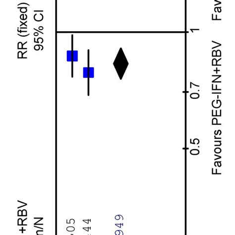 Meta Analysis Forest Plot And Pooled Relative Risk Rr For No