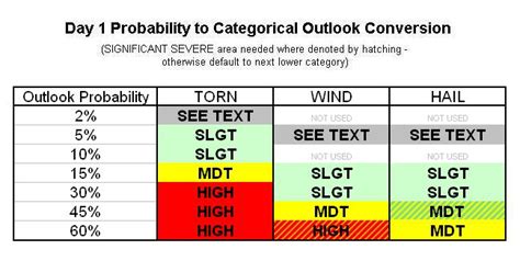 SPC Convective Outlooks