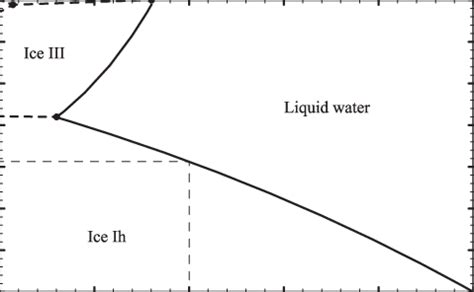 Phase diagram of water, showing the first triple point of water at ... 