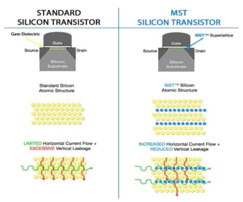 Atomera Partners Up To Extend Moores Law Through Material Science Not