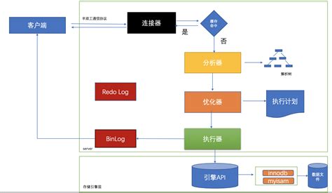 Mysql执行顺序和oracle执行顺序mysql执行过程以及顺序 Csdn博客