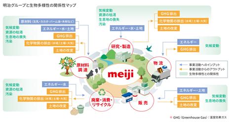 生物多様性｜環境｜明治ホールディングス株式会社