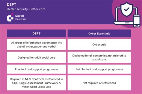 Data Security And Protection Toolkit Digital Care Hub