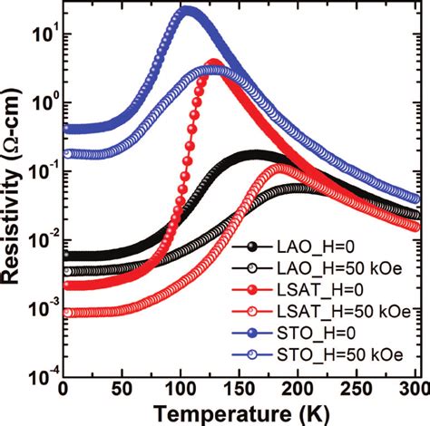 Temperature Dependence Of Resistivity Of The Sm 0 55 Sr 0 45 MnO 3