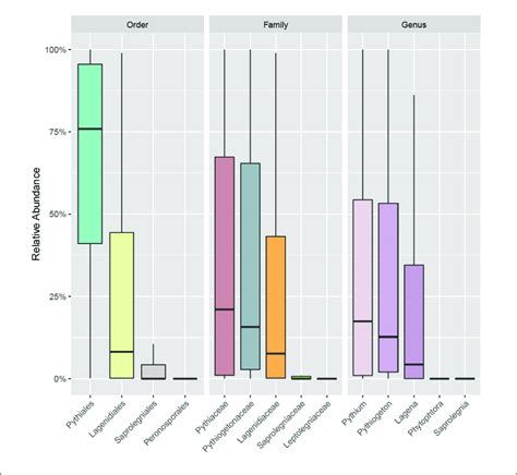 Boxplot Showing The Relative Abundance Of The Most Abundant Taxa Of