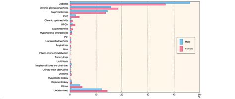 Incident Dialysis Patient Distribution By Primary Disease And Sex