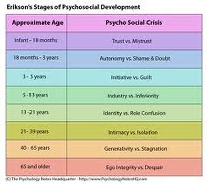 Erikson's Stages of Psychosocial Development - A