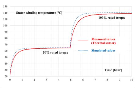 Comparison Between Measured And Computed Winding Temperatures Download Scientific Diagram