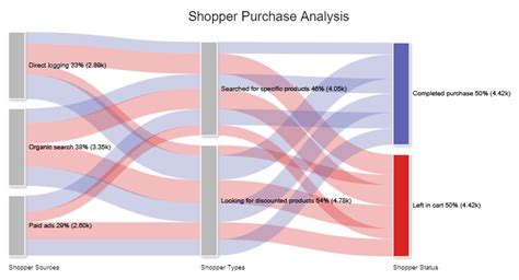 Como Criar Um Diagrama De Sankey Usando Um Gerador De Diagramas De