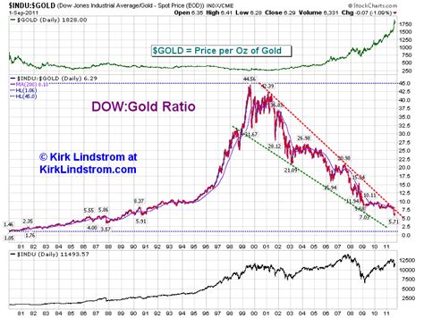 Dow Gold Ratio Graph