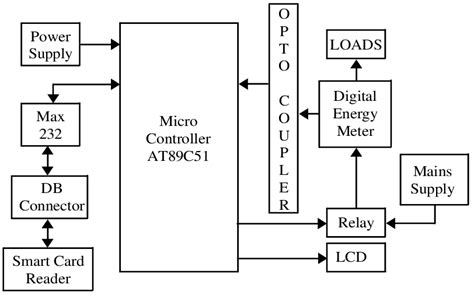 Digital Energy Meter Working Principle In Hindi At Ralph Mcbride Blog