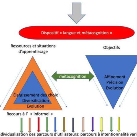 Modélisation Des Effets De La Métacognition Sur Lapprentissage