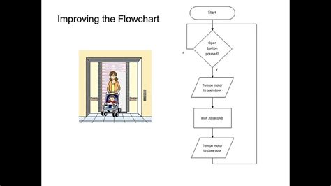 Basic Flowchart Examples Youtube Flow Chart Images