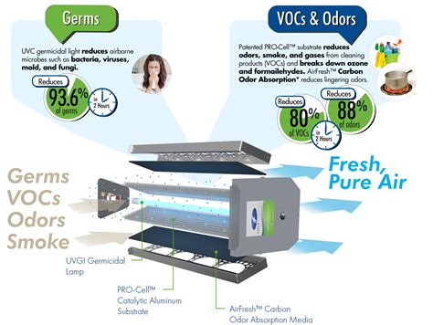 Duo 2000 Whole House Air Purification System Field Controls