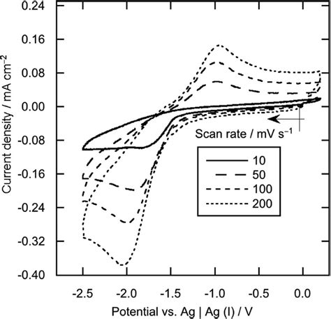 Cyclic Voltammograms Of A Gc Electrode 3 Mmφ In Bmptfsa Containing 10