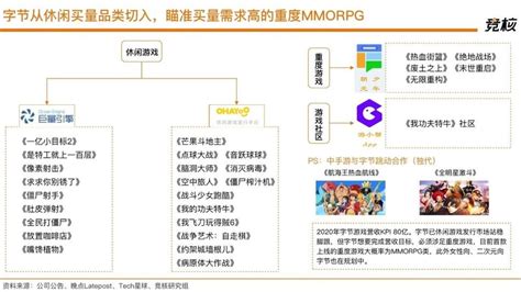 17张图看懂字节跳动海外游戏版图 绕开腾讯的一场大局 流媒体网