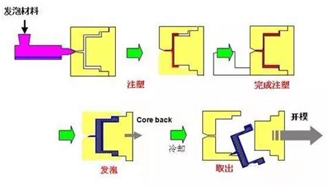 Cmf 一文深入了解30 塑胶产品成型工艺（动图 视频） 知乎