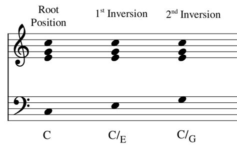 Chord Inversions | BEYOND MUSIC THEORY