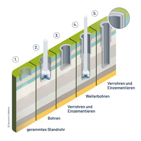 Geothermie Leicht Erkl Rt Deutsche Erdw Rme Gmbh