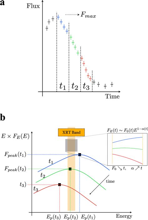 Illustration Of The Spectral Evolution Caused By A Shift Of The