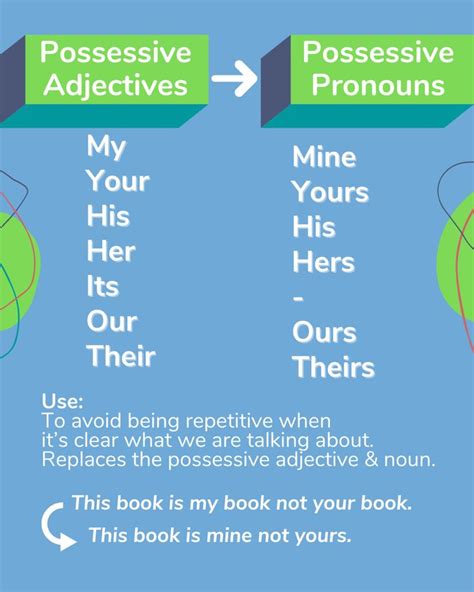 Possessive Adjective And Possessive Pronouns Material Escolar En Ingles Imagenes Ingles