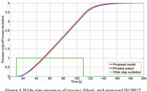 Figure 3 From A Wide Pulse Response Procedure For Tuning Of PD PID