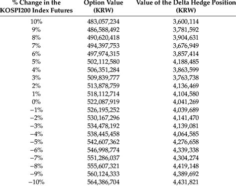 The option and delta hedge position values. | Download Scientific Diagram