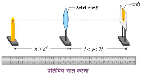 F और 2f के बीच स्थित वस्तु के लिए उत्तल लेन्स द्वारा निर्मित प्रतिबिंब