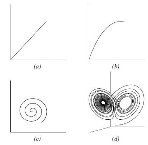 Examples Of Manifolds In Two Dimensional And Three Dimensional