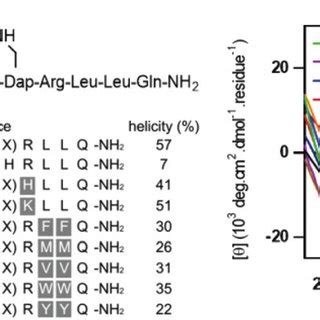 Peptide sequences, circular dichroism spectra and calculated helicity ... 
