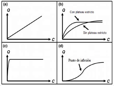 Principales Tipos De Adsorci N A Isoterma Tipo I B Isoterma