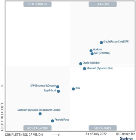 Magic Quadrant For Cloud Erp For Service Centric Enterprises Sap News