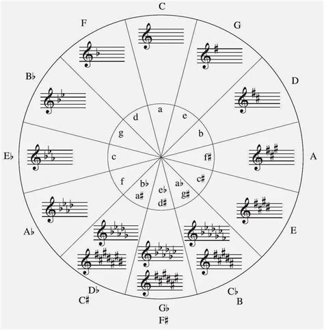 ciclo de quintas Gráfico y explicación del círculo de quintas