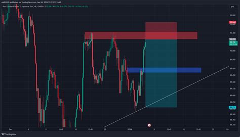 Oanda Nzdjpy Chart Image By Mt Tradingview