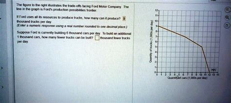 SOLVED The Figure To The Right Illustrates The Trade Offs Facing Ford