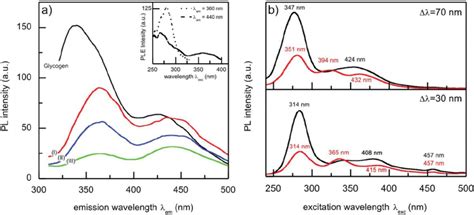 A Photoluminescence Emission Spectra L Exc 280 Nm Of Glycogen Download Scientific